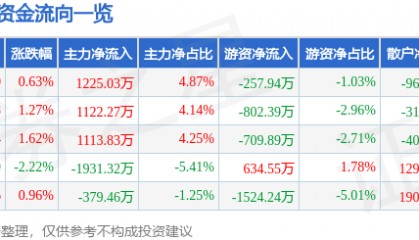 股票行情快报：奥特佳（002239）3月18日主力资金净买入1225.03万元