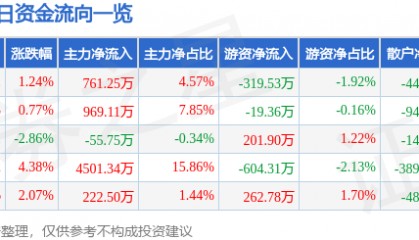 股票行情快报：康华生物（300841）2月20日主力资金净买入761.25万元