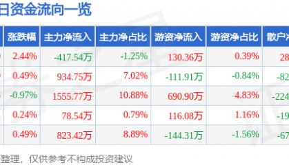 股票行情快报：南钢股份（600282）6月30日主力资金净卖出417.54万元