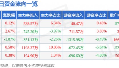 股票行情快报：陕天然气（002267）6月4日主力资金净买入538.57万元