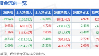 股票行情快报：华昌达（300278）4月7日主力资金净卖出6100.59万元