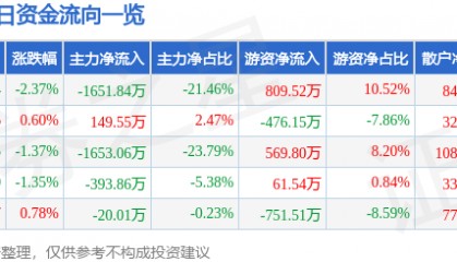 股票行情快报：青岛双星（000599）7月31日主力资金净卖出1651.84万元