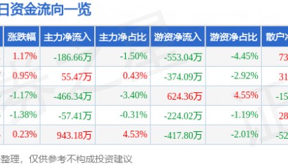 股票行情快报：蒙草生态（300355）4月21日主力资金净卖出186.66万元