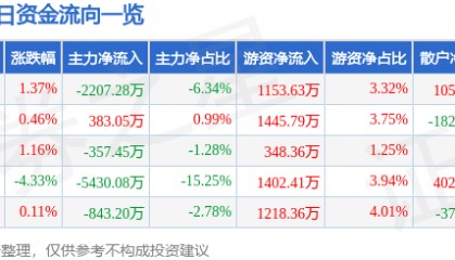股票行情快报：南京证券（601990）11月27日主力资金净卖出2207.28万元