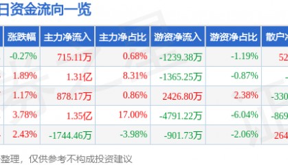股票行情快报：中国卫通（601698）2月25日主力资金净买入715.11万元