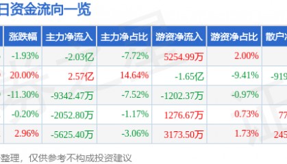 股票行情快报：博士眼镜（300622）12月19日主力资金净卖出2.03亿元