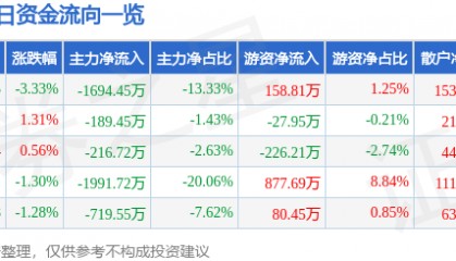 股票行情快报：青岛双星（000599）9月18日主力资金净卖出1694.45万元