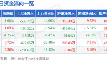 股票行情快报：风神股份（600469）6月12日主力资金净卖出533.72万元