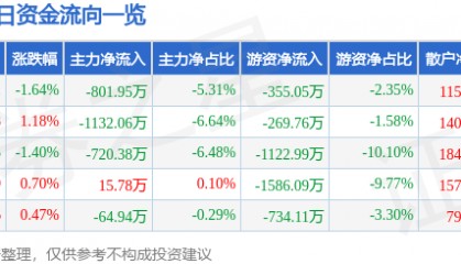 股票行情快报：京威股份（002662）3月21日主力资金净卖出801.95万元