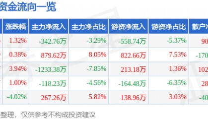 股票行情快报：新黄浦（600638）5月7日主力资金净卖出342.76万元