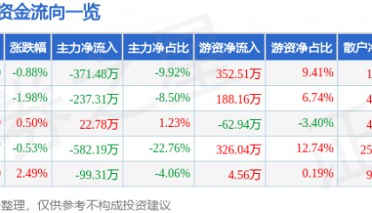 股票行情快报：万得凯（301309）4月29日主力资金净卖出371.48万元