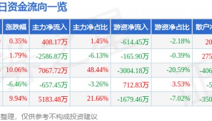 股票行情快报：东珠生态（603359）4月21日主力资金净买入408.17万元