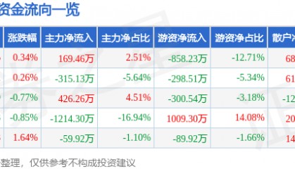 股票行情快报：海普瑞（002399）12月12日主力资金净买入169.46万元