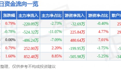 股票行情快报：怡球资源（601388）3月20日主力资金净卖出220.09万元