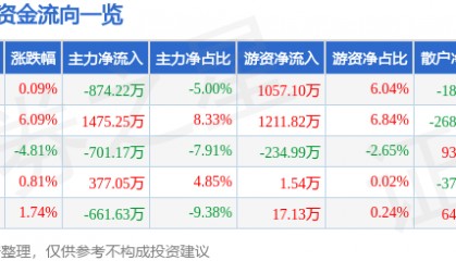 股票行情快报：狄耐克（300884）11月26日主力资金净卖出874.22万元