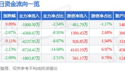 股票行情快报：南京证券（601990）12月24日主力资金净卖出1000.50万元
