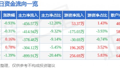 股票行情快报：金健米业（600127）1月21日主力资金净卖出456.57万元