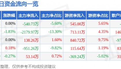 股票行情快报：赞宇科技（002637）8月8日主力资金净卖出540.73万元