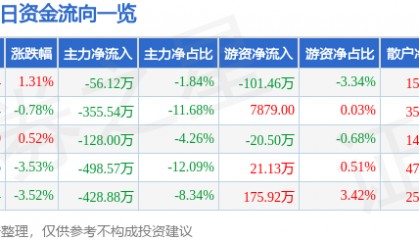股票行情快报：ST易联众（300096）3月6日主力资金净卖出56.12万元