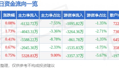 股票行情快报：海螺水泥（600585）8月26日主力资金净卖出6132.72万元