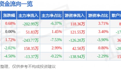股票行情快报：天地源（600665）1月9日主力资金净卖出202.99万元