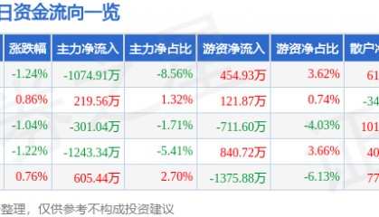 股票行情快报：凤凰传媒（601928）11月21日主力资金净卖出1074.91万元