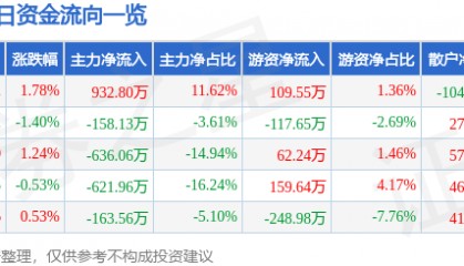 股票行情快报：风神股份（600469）7月16日主力资金净买入932.80万元