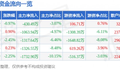 股票行情快报：三棵树（603737）7月18日主力资金净卖出430.49万元
