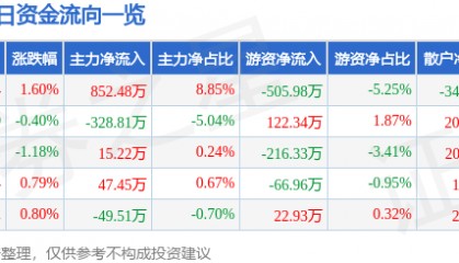 股票行情快报：怡球资源（601388）3月14日主力资金净买入852.48万元