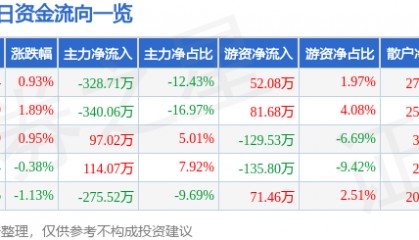 股票行情快报：风神股份（600469）6月25日主力资金净卖出328.71万元