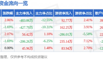 股票行情快报：天地源（600665）2月26日主力资金净卖出483.06万元