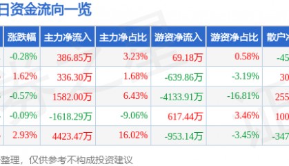 股票行情快报：凤凰传媒（601928）1月20日主力资金净买入386.85万元
