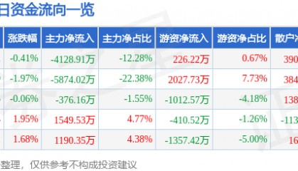 股票行情快报：东方钽业（000962）6月9日主力资金净卖出4128.91万元