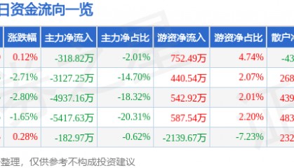 股票行情快报：东方钽业（000962）8月1日主力资金净卖出318.82万元