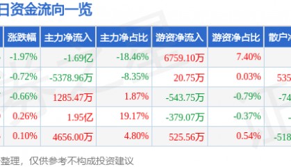 股票行情快报：陕西煤业（601225）2月28日主力资金净卖出1.69亿元