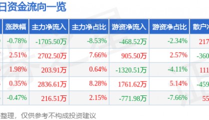 股票行情快报：华东数控（002248）5月19日主力资金净卖出1705.50万元