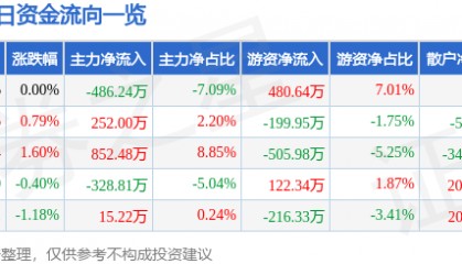 股票行情快报：怡球资源（601388）3月18日主力资金净卖出486.24万元