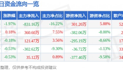 股票行情快报：江南水务（601199）7月31日主力资金净卖出831.16万元