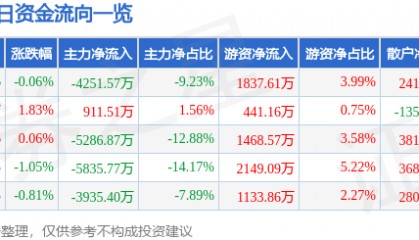 股票行情快报：中鼎股份（000887）7月15日主力资金净卖出4251.57万元