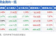 股票行情快报：云维股份（600725）4月28日主力资金净买入77.95万元