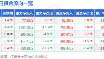 股票行情快报：云维股份（600725）4月28日主力资金净买入77.95万元