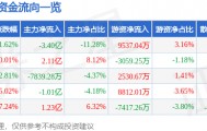 股票行情快报：贵研铂业（600459）1月29日主力资金净卖出3.40亿元