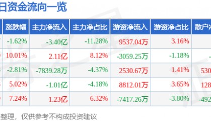 股票行情快报：贵研铂业（600459）1月29日主力资金净卖出3.40亿元