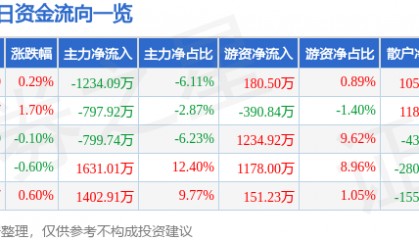 股票行情快报：金钼股份（601958）5月22日主力资金净卖出1234.09万元