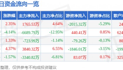 股票行情快报：深康佳Ａ（000016）12月5日主力资金净买入1765.53万元