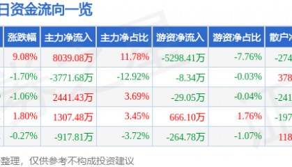 恒邦股份（002237）4月21日主力资金净买入8039.08万元