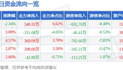 股票行情快报：纳川股份（300198）2月11日主力资金净买入540.32万元