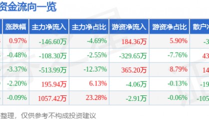 股票行情快报：海普瑞（002399）1月6日主力资金净卖出146.60万元