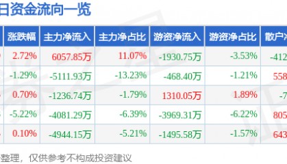 股票行情快报：西安饮食（000721）12月6日主力资金净买入6057.85万元