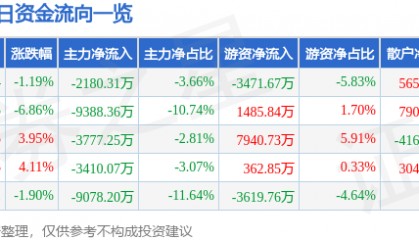 股票行情快报：东方钽业（000962）5月28日主力资金净卖出2180.31万元
